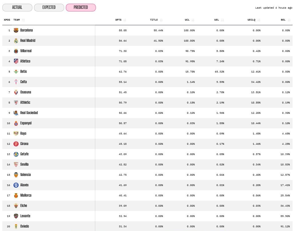 opta prediccion laliga 25 26 acabada jornada 25 e1771915186592