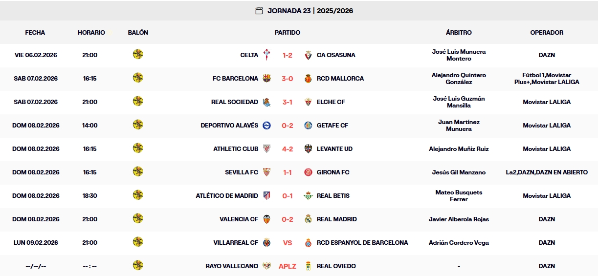 Resultados, clasificación, crónica y resúmenes de la Jornada 23 de LaLiga EA Sports 25-26 | Los resultados aprietan al Espanyol: el Betis se escapa y el Villarreal se jugará este lunes dar caza al Atlético 1 resultados jornada 23 laliga ea sports 25 26 domingo