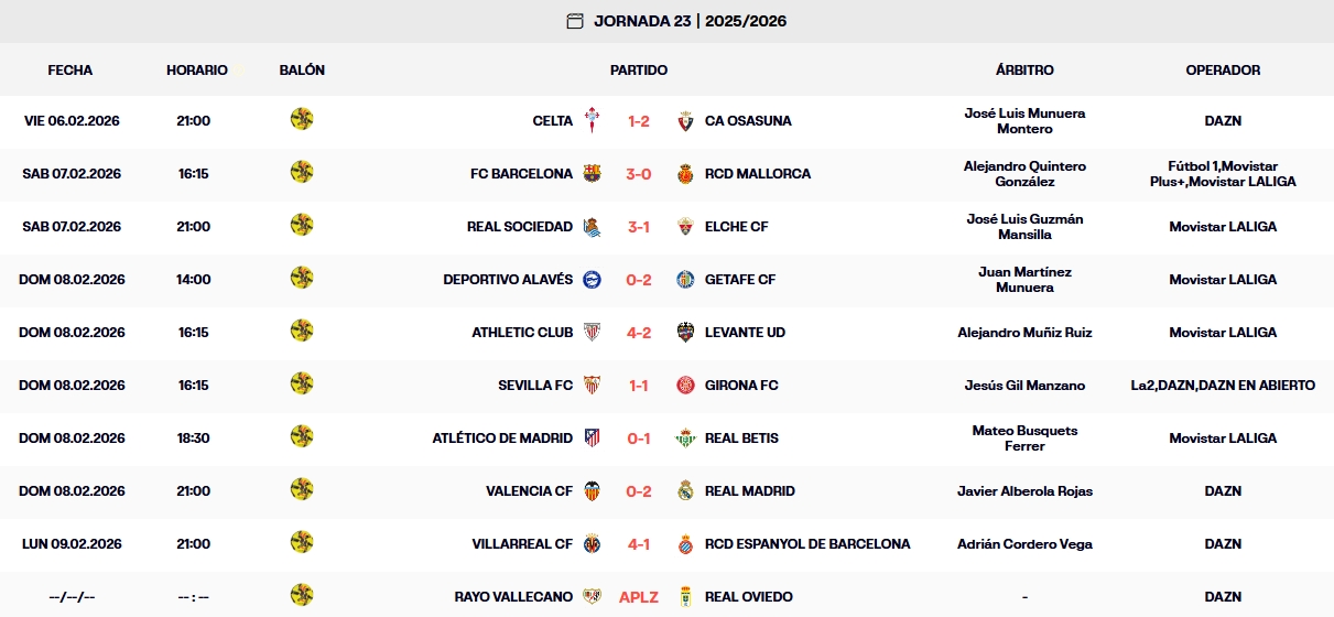 Resultados, clasificación, crónica y resúmenes de la Jornada 23 de LaLiga EA Sports 25-26 | El Espanyol sigue sexto, pero el 4-1 en Villarreal complica sus opciones tras seis partidos sin ganar 1 resultados jornada 23 laliga ea sports 25 26 lunes