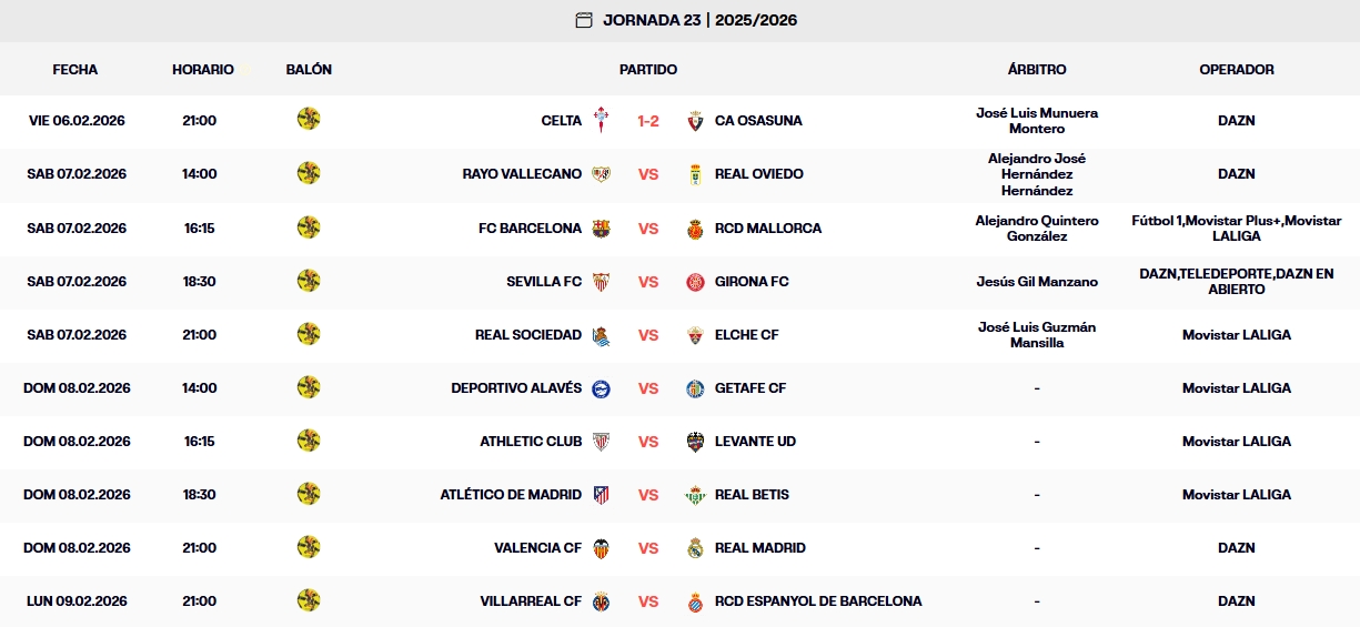 Resultados, clasificación, crónica y resúmenes de la Jornada 23 de LaLiga EA Sports 25-26 | El Celta pierde en casa ante Osasuna y no hace el sorpaso al Espanyol 1 resultados jornada 23 laliga ea sports 25 26 viernes