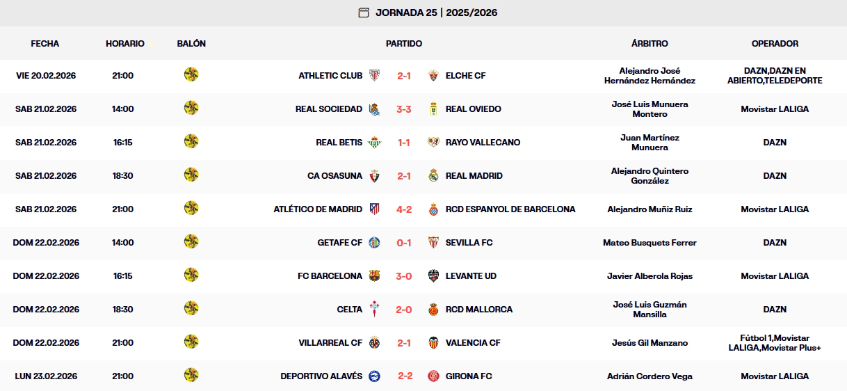 Resultados, clasificación, crónica y resúmenes de la Jornada 25 de LaLiga EA Sports 25-26 | El Girona empata en Mendizorroza, y se queda 5 puntos por debajo del Espanyol 1 resultados jornada 25 laliga ea sports 25 26 lunes