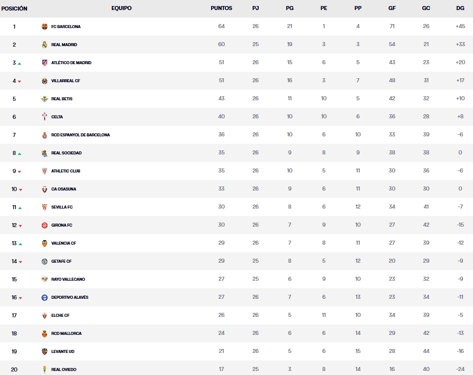 clasificacion jornada 26 laliga ea sports 25 26 domingo