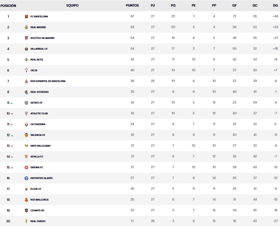 clasificacion jornada 27 laliga ea sports 25 26 domingo