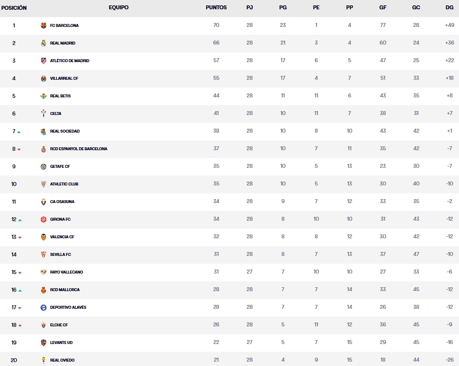 clasificacion jornada 28 laliga 25 26 domingo