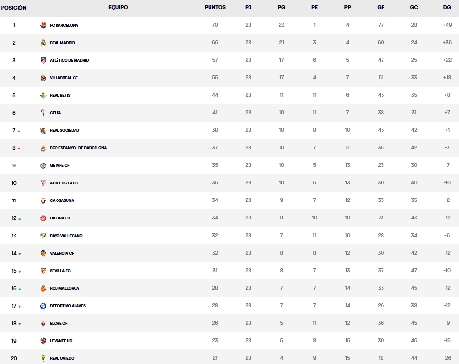 clasificacion jornada 28 laliga ea sports 25 26