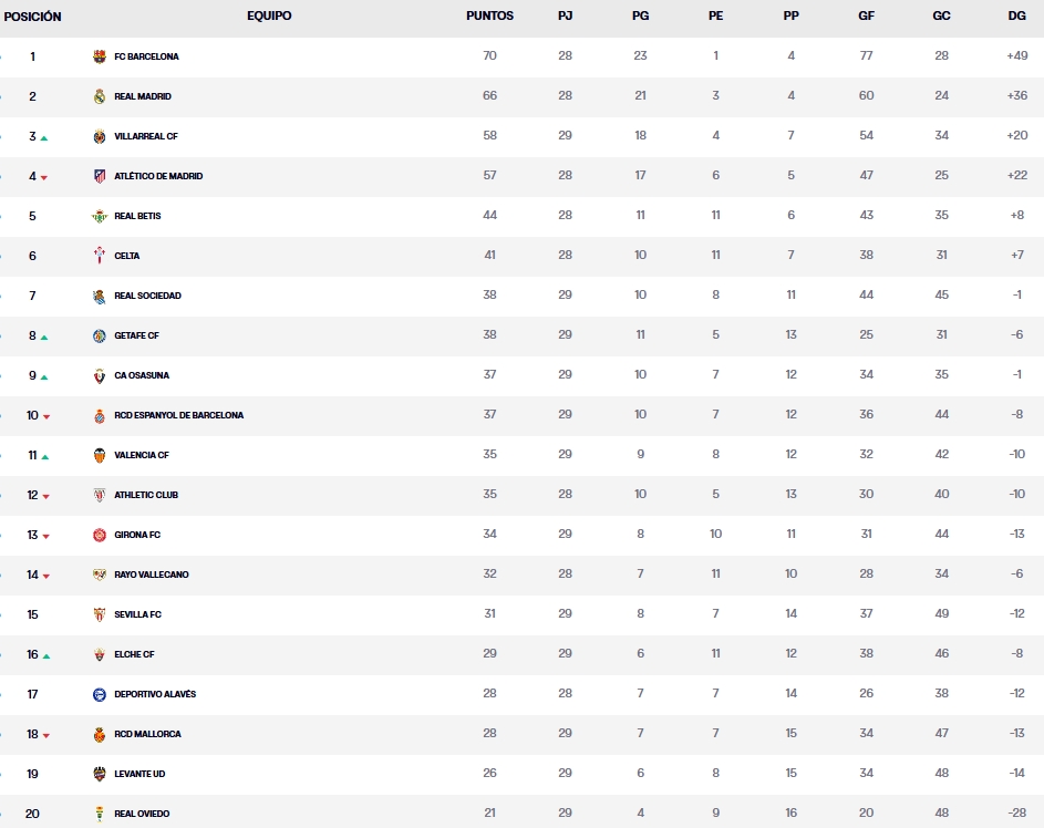 Resultados, clasificación, crónica y resúmenes de la Jornada 29 de LaLiga EA Sports 25-26 | El Espanyol cae al décimo puesto tras otra derrota y tiene el descenso a 9 puntos 2 clasificacion jornada 29 laliga ea sports 25 26 sabado