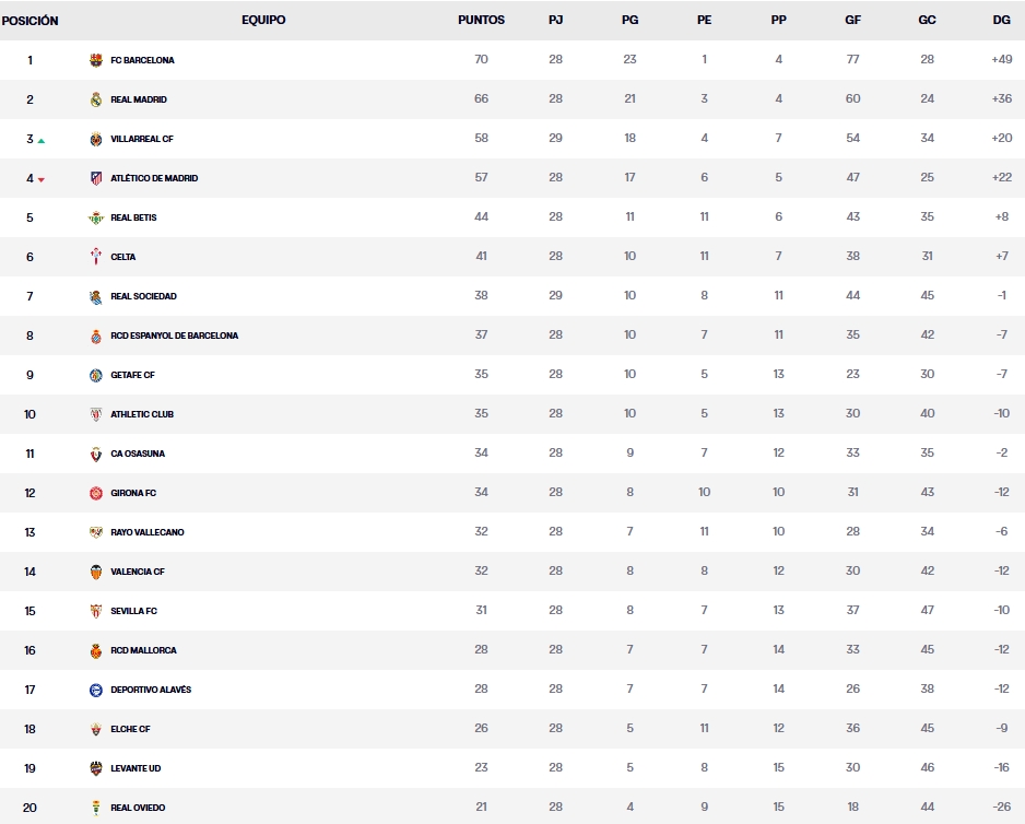 clasificacion jornada 29 laliga ea sports 25 26 viernes