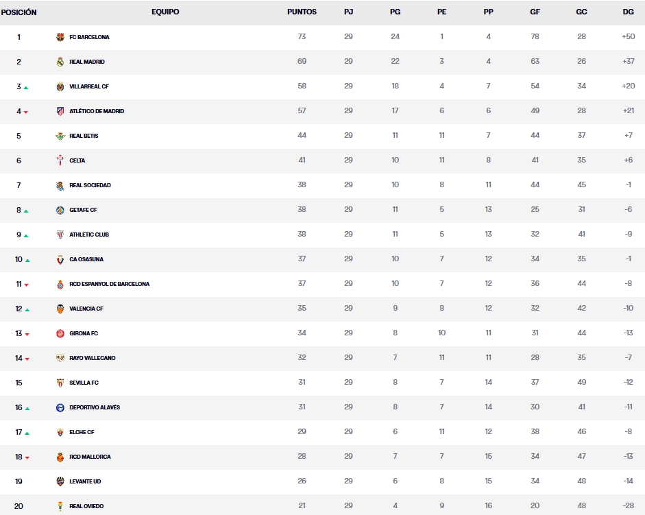 clasificacion jornada 29 laliga ea sports 25 26
