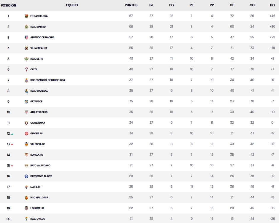 clasificacion liga 25 26 temporada 25 26 sabado