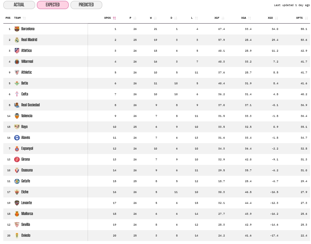 datos esperados opta acabada jornada 26 laliga ea sports 25 26