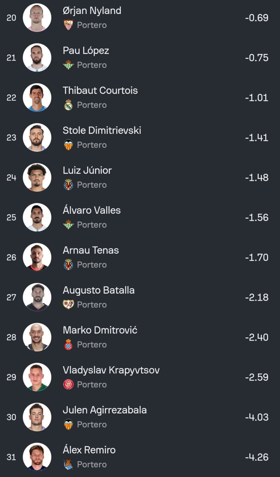 datos goles porteros jornada 26 laliga