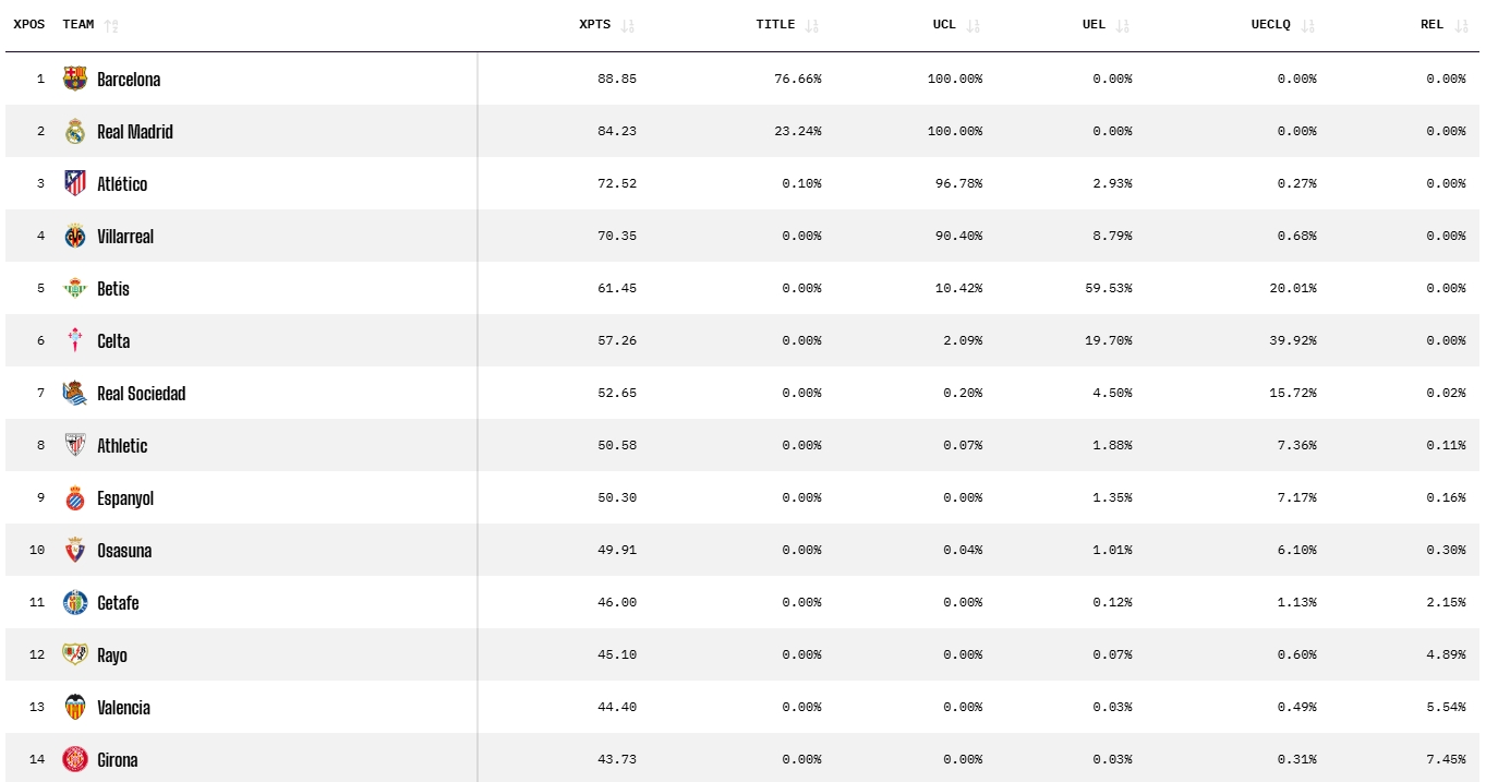 datos prediccion opta espanyol acabada jornada 26 laliga ea sports 25 26