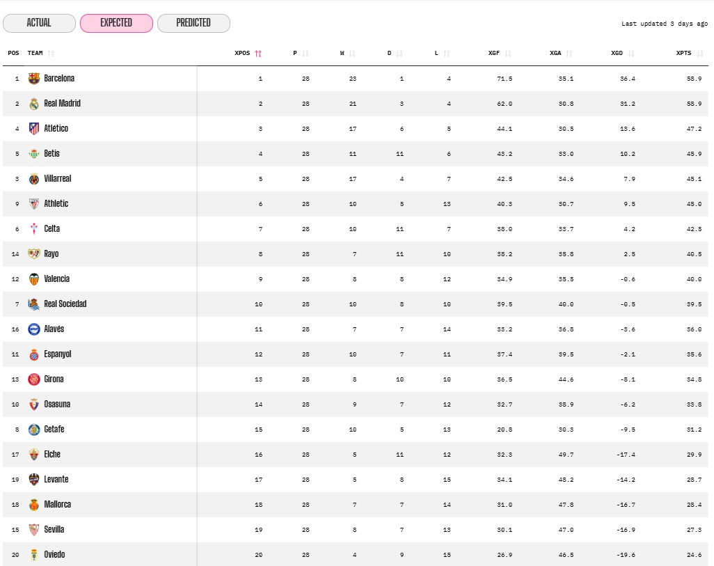 opta datos esperados acabada jornada 29 laliga ea sports 25 26