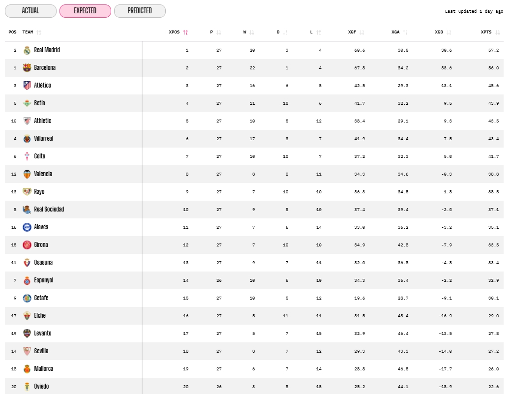 El superordenador de OPTA recalcula tras la Jornada 27… y el Espanyol se queda en tierra de nadie 3 opta datos esperados acabada la jornada 27