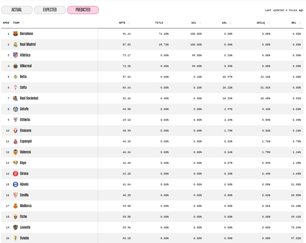 opta prediccion acabada jornada 29 laliga 25 26