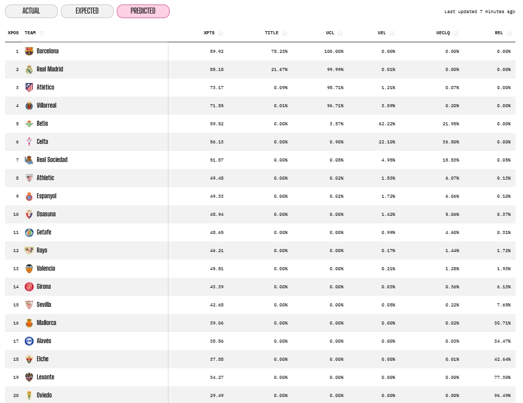 El superordenador de OPTA recalcula tras la Jornada 27… y el Espanyol se queda en tierra de nadie 1 opta prediccion acabada la jornada 27