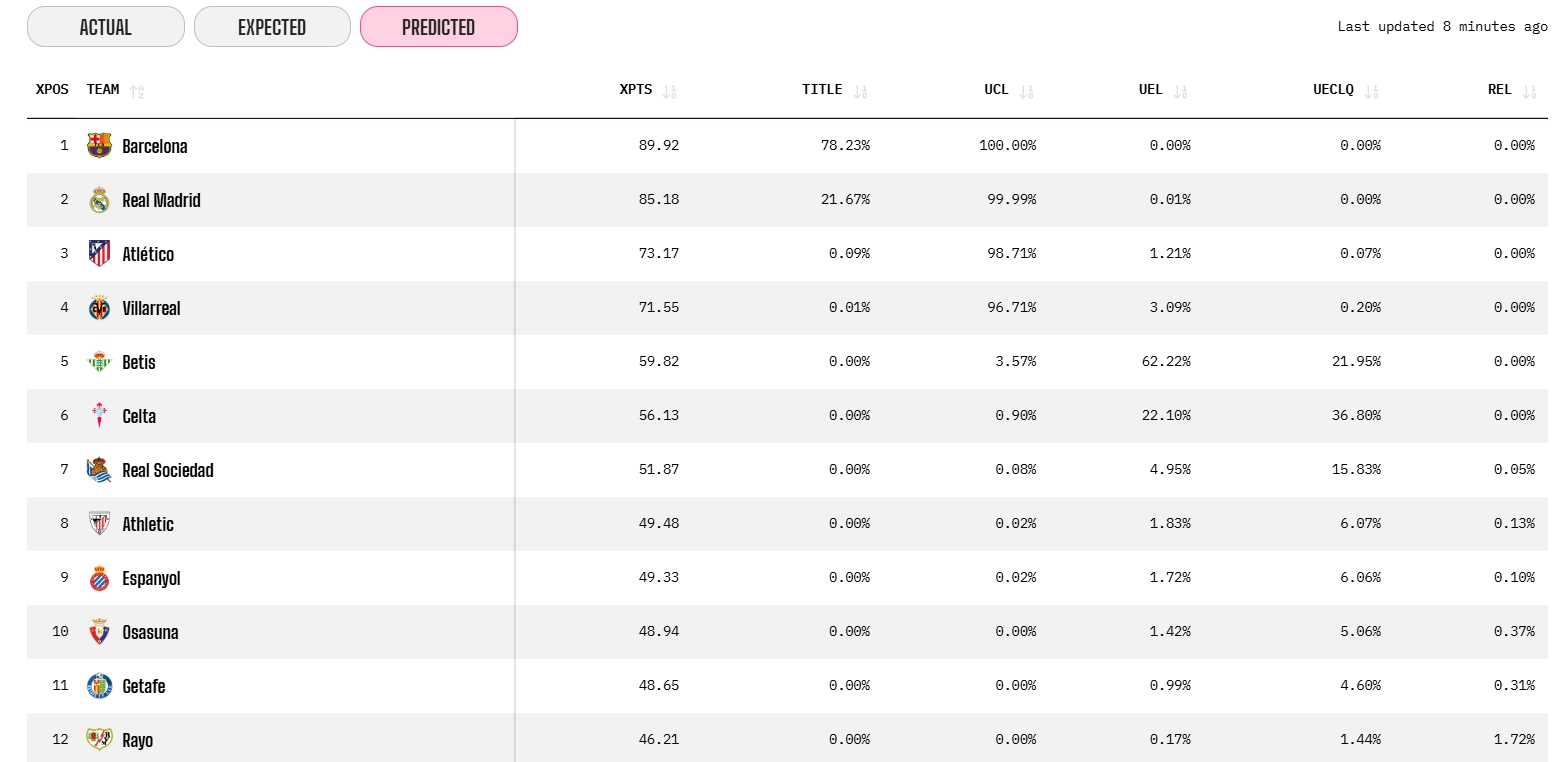 El superordenador de OPTA recalcula tras la Jornada 27… y el Espanyol se queda en tierra de nadie 2 opta prediccion espanyol acabada la jornada 27