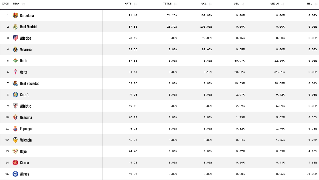 opta prediccion para el espanyol acabada jornada 29 laliga 25 26