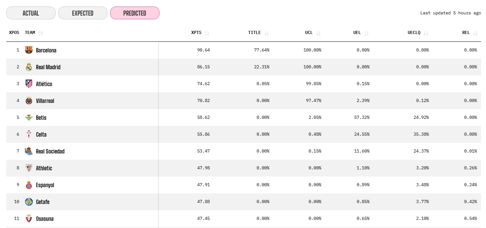 Menos puntos y caen al mínimo las opciones de Europa; el descenso, fuera de cualquier escenario probable: así ve OPTA al Espanyol 2 opta prediccion para el espanyol tras la jornada 28