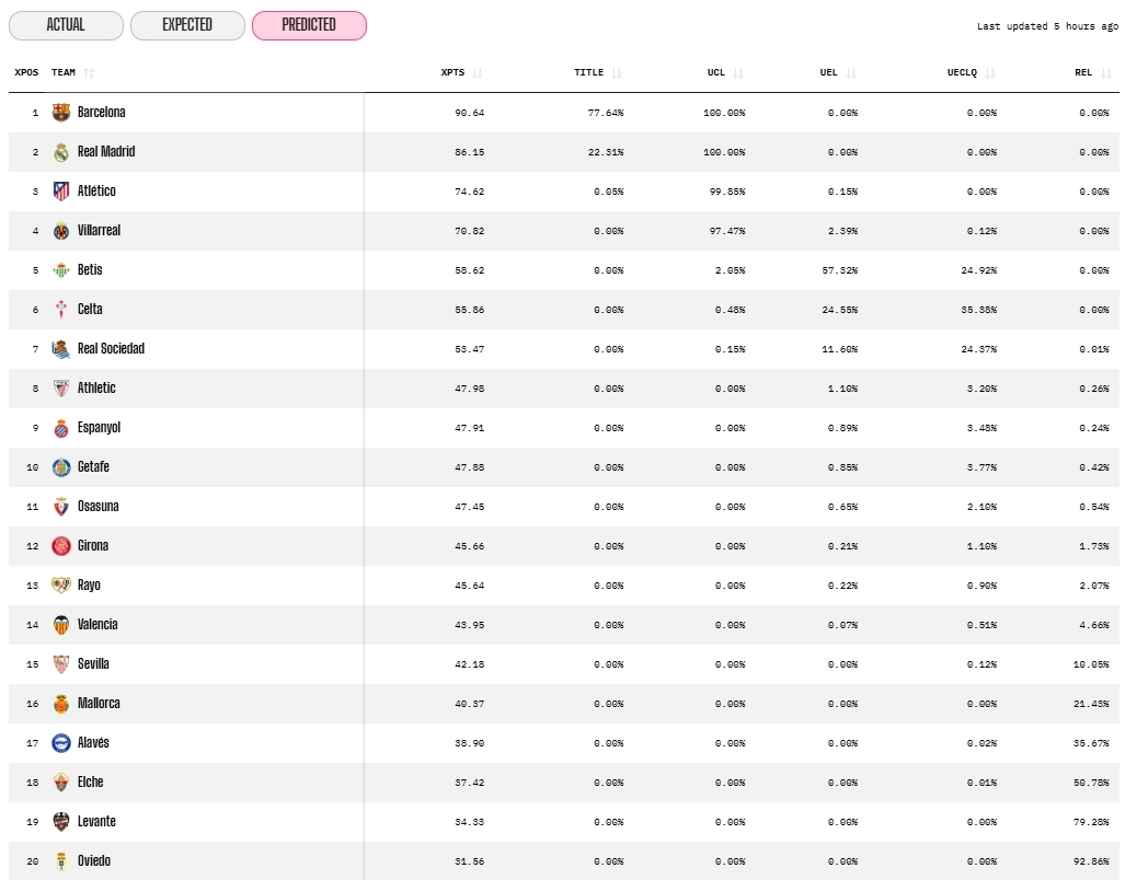 Menos puntos y caen al mínimo las opciones de Europa; el descenso, fuera de cualquier escenario probable: así ve OPTA al Espanyol 1 opta prediccion tras jugarse la J28