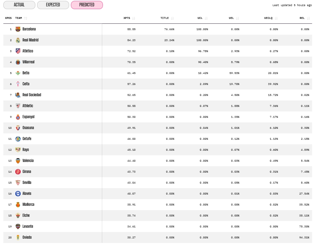 prediccion opta acabada jornada 26 laliga ea sports 25 26