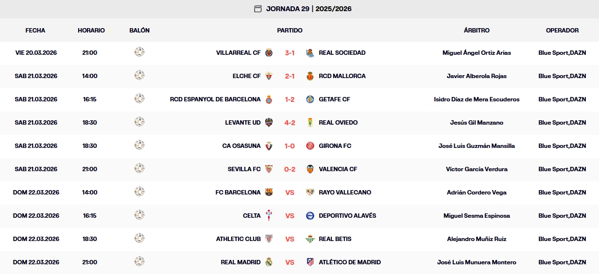 Resultados, clasificación, crónica y resúmenes de la Jornada 29 de LaLiga EA Sports 25-26 | El Espanyol cae al décimo puesto tras otra derrota y tiene el descenso a 9 puntos 1 resultados jornada 29 laliga ea sports 25 26 sabado