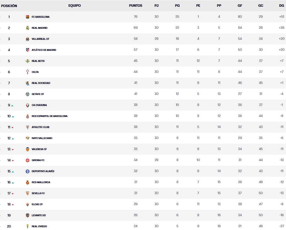 Resultados, clasificación, crónica y resúmenes de la Jornada 30 de LaLiga EA Sports 25-26 | El Espanyol es 10º con 38 puntos en una zona media apretadísima 2 clasificacion j30 laliga ea sports 25 26 domingo