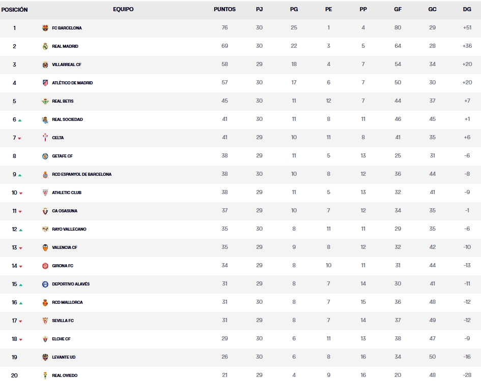 Resultados, clasificación, crónica y resúmenes de la Jornada 30 de LaLiga EA Sports 25-26 | El Espanyol suma en Sevilla en un sábado que agita la clasificación por arriba y por abajo 2 clasificacion jornada 30 laliga ea sports 25 26 sabado