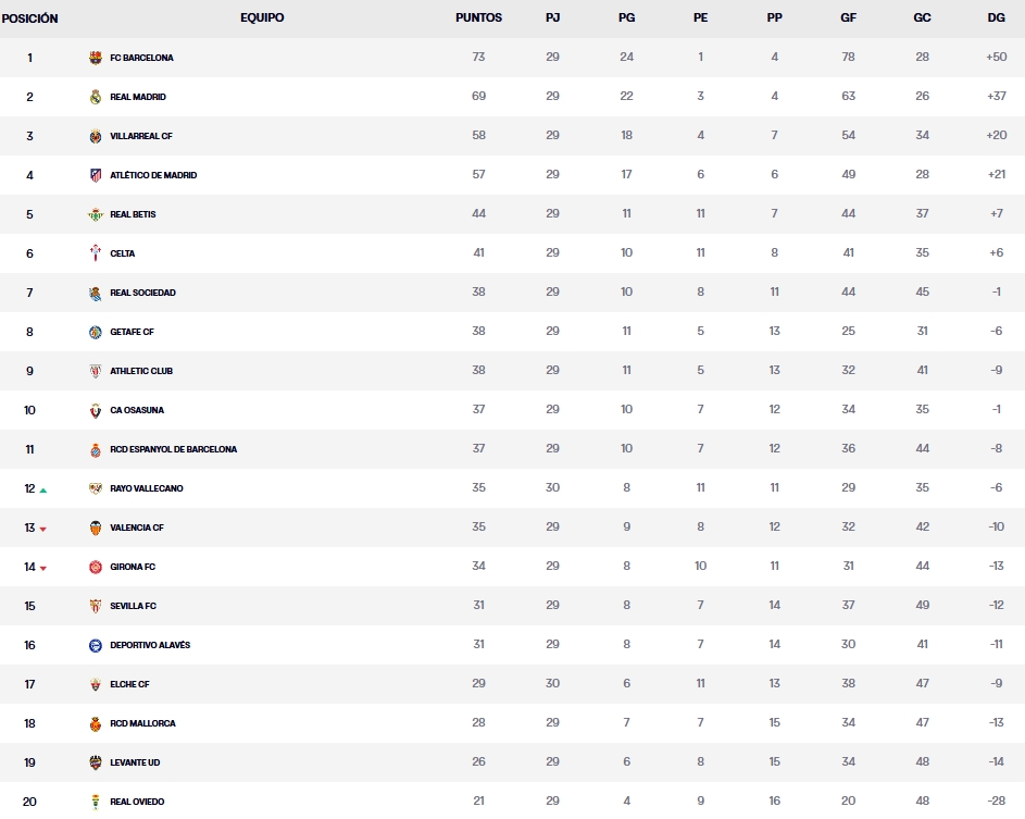 Resultados, clasificación, crónica y resúmenes de la Jornada 30 de LaLiga EA Sports 25-26 | El Espanyol juega hoy en La Cartuja mirando de reojo arriba y abajo 2 clasificacion jornada 30 laliga ea sports 25 26 viernes