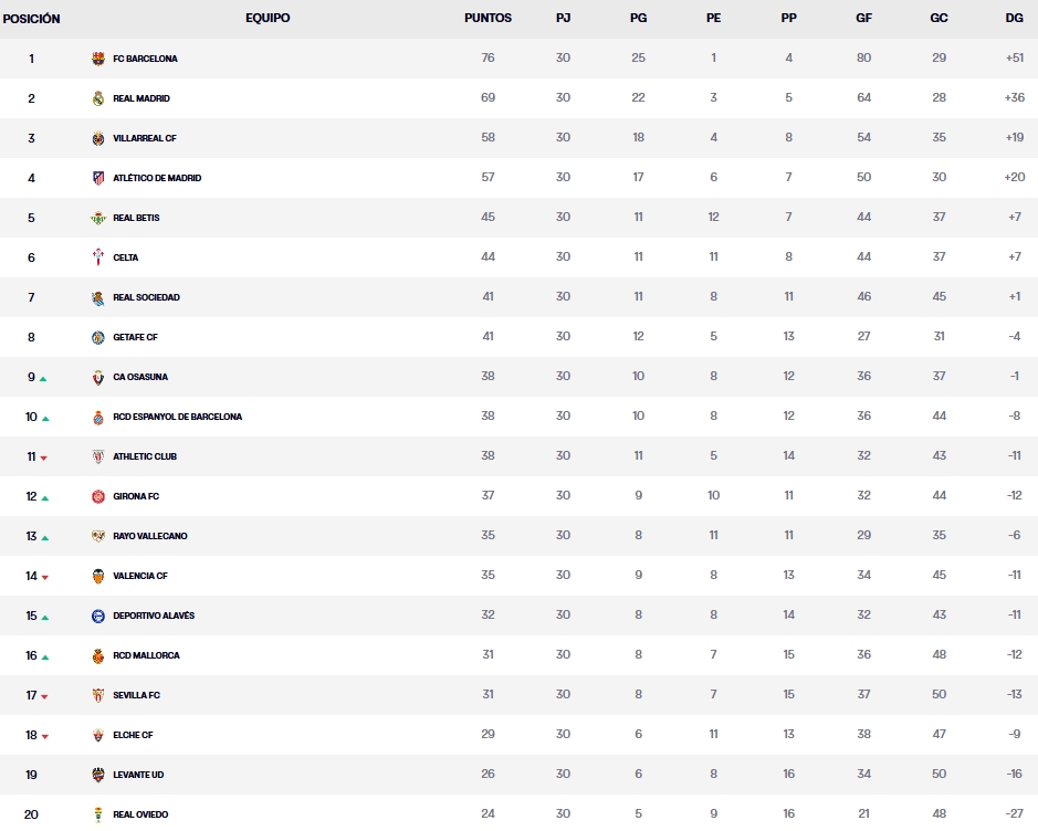 Resultados, clasificación, crónica y resúmenes de la Jornada 30 de LaLiga EA Sports 25-26 | Así queda la tabla; el Girona, a un punto del Espanyol tras deshacerse del Villarreal 2 clasificacion jornada 30 laliga ea sports 25 26