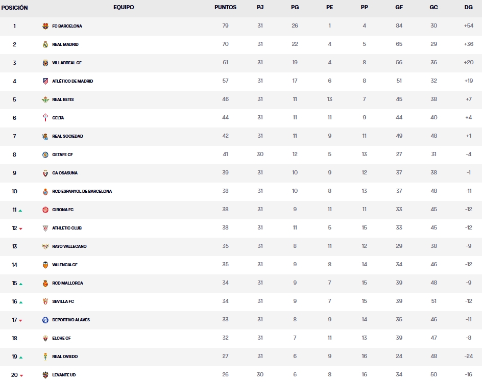 El Espanyol entra en zona de riesgo: seis puntos de margen con el descenso en plena crisis de resultados 1 clasificacion jornada 31 laliga ea sports 25 26 domingo