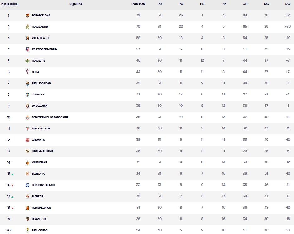 clasificacion jornada 31 laliga ea sports 25 26 sabado