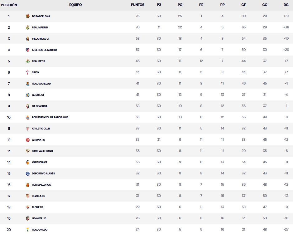 Resultados, clasificación, crónica y resúmenes de la Jornada 31 de LaLiga EA Sports 25-26 | Espanyol, Girona, Osasuna y Athletic… todos con 38 puntos tras el empate de los de Míchel en el Bernabéu 2 clasificacion jornada 31 laliga ea sports 25 26 viernes