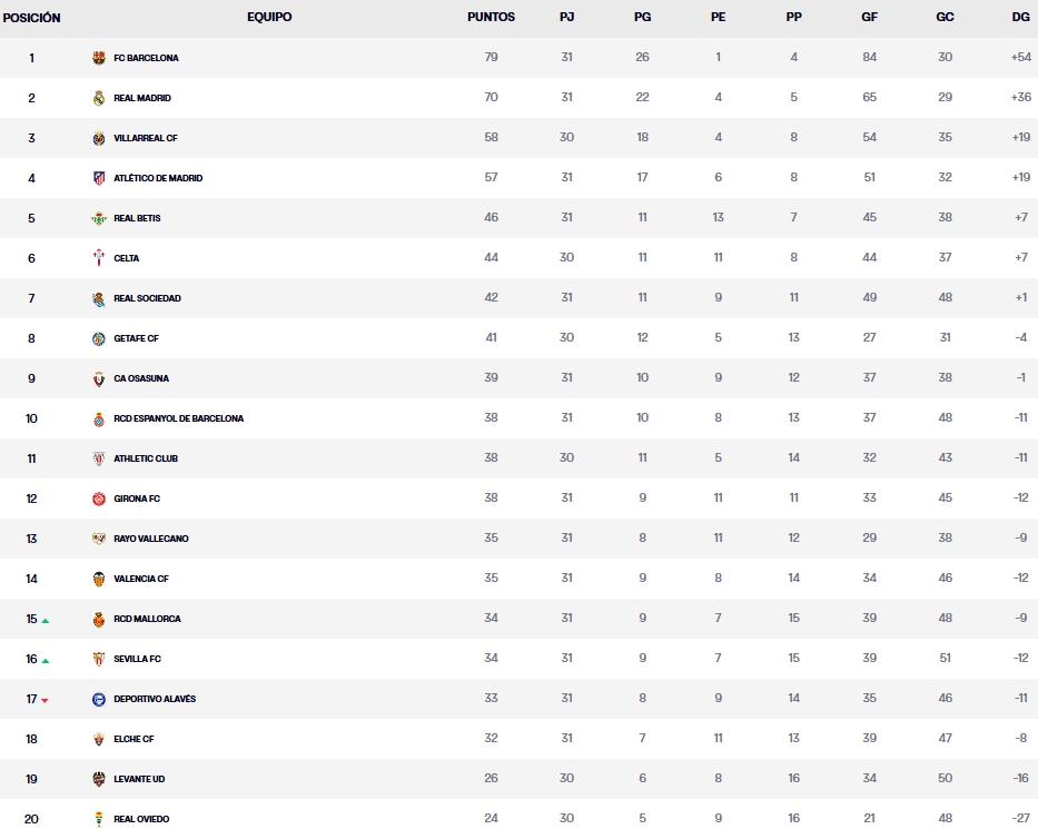 clasificacion jornada 31 provisional