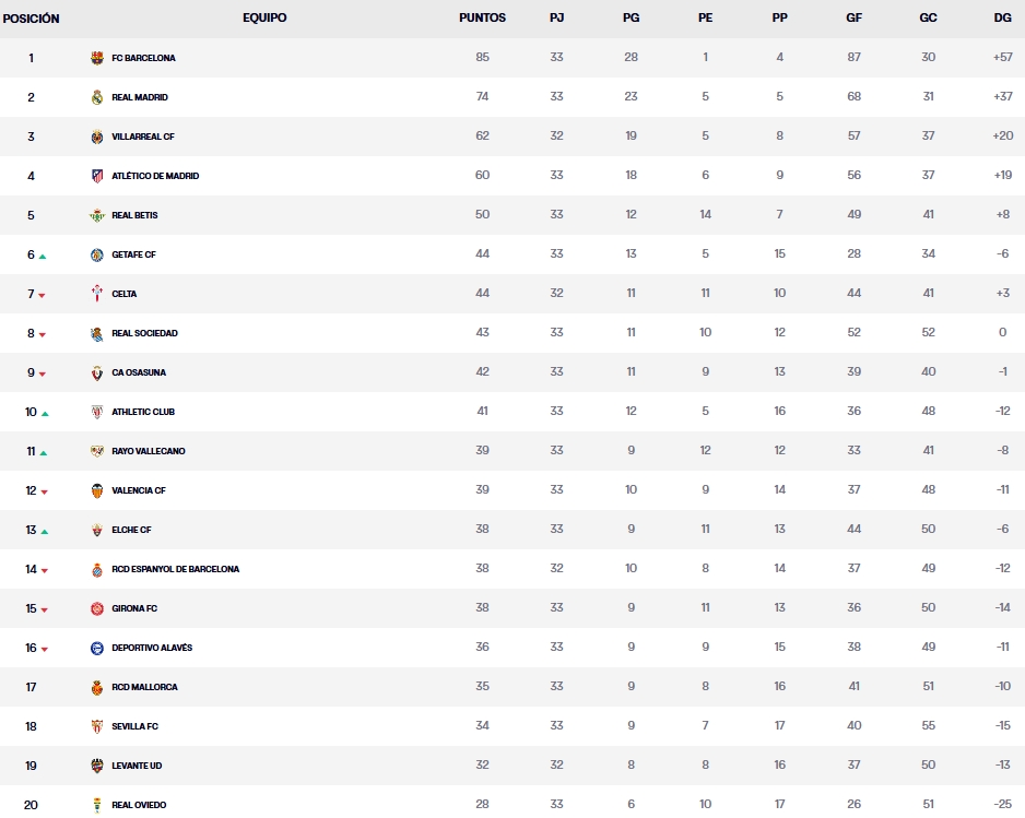 clasificacion jornada 32 laliga ea sports 25 26 domingo