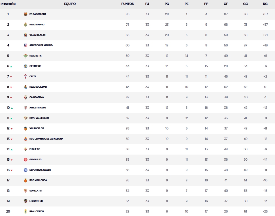 clasificacion jornada 32 laliga ea sports 25 26
