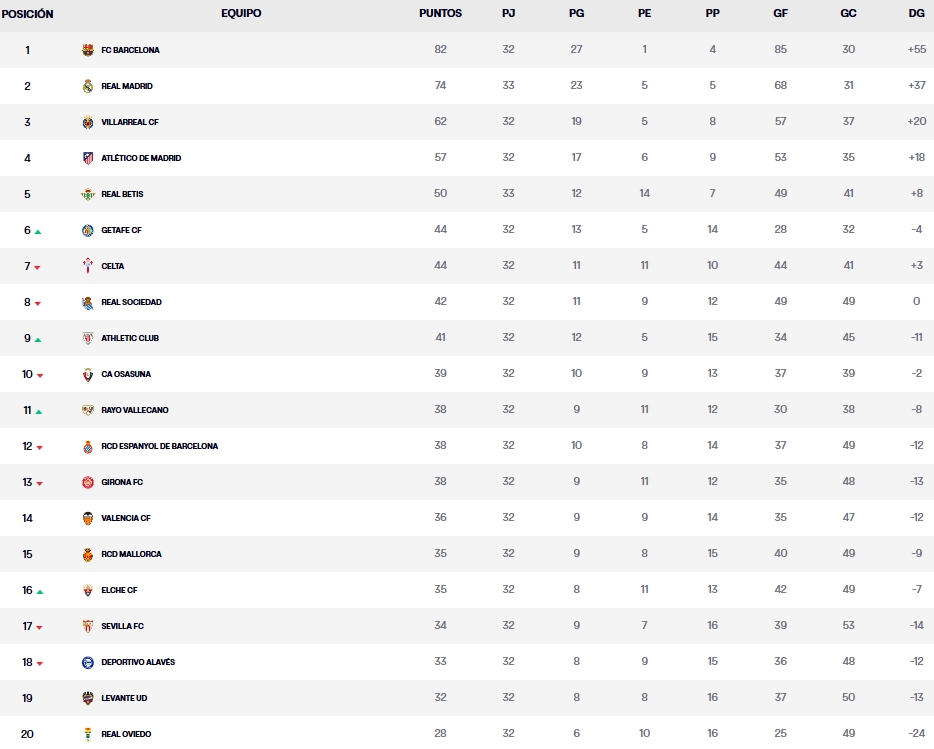 clasificacion jornada 32 liga ea sports 25 26 viernes