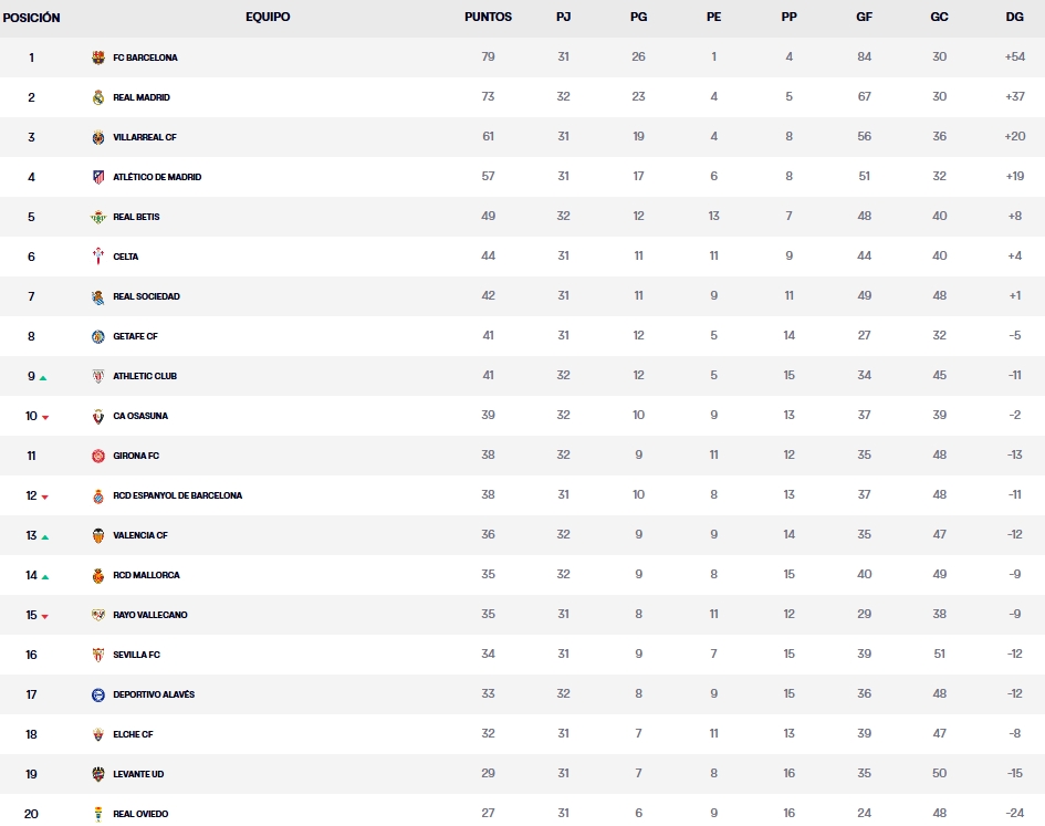 clasificacion jornada 33 laliga ea sports 25 26 martes