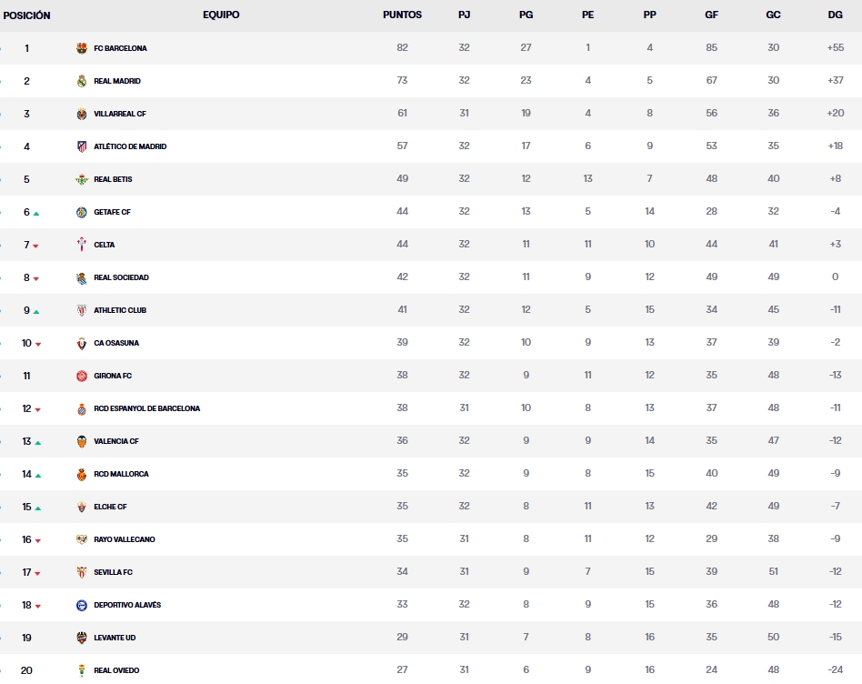Resultados, clasificación, crónica y resúmenes de la Jornada 33 de LaLiga EA Sports 25-26 | El Espanyol jugará en Vallecas con el descenso a 5 puntos 2 clasificacion jornada 33 laliga ea sports 25 26 miercoles