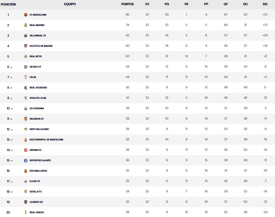 Resultados, clasificación, crónica y resúmenes de la Jornada 32 de LaLiga EA Sports 25-26 | El Sevilla pasa a marcar provisionalmente el descenso con 34 puntos, cuatro menos que el Espanyol 2 clasificacion jornada 33 laliga ea sports 25 26 sabado