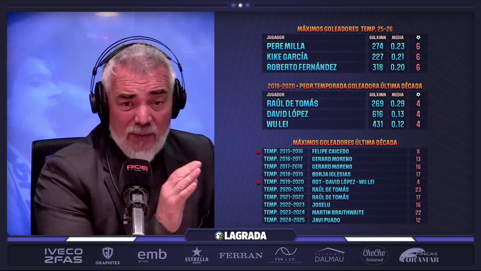 Hoy en 'La Grada Ràdio' | Poniendo el foco en el derbi Barça - Espanyol… ¿perfil bajo o sacar orgullo?; el equipo, sin un goleador de 10 tantos: un problema real; Via siembra dudas con el futuro de Marcos Fernández y Javi Hernández en el primer equipo 4 goleador dos cifras