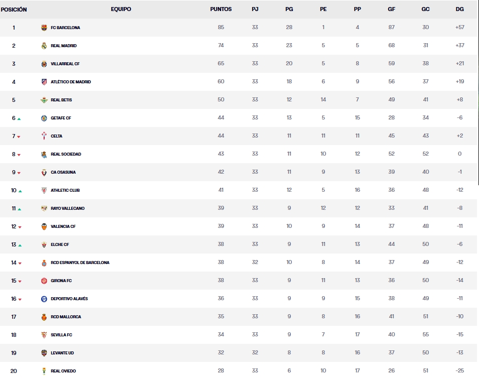 Resultados, clasificación, crónica y resúmenes de la Jornada 32 de LaLiga EA Sports 25-26 | El Espanyol afrontará el partido ante el Levante con cuatro puntos de margen sobre el descenso 2 laliga ea sports 25 26 jornada 32 clasificacion domingo