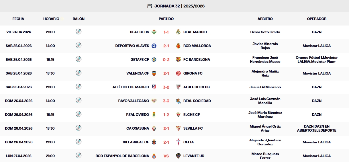 Resultados, clasificación, crónica y resúmenes de la Jornada 32 de LaLiga EA Sports 25-26 | El Espanyol afrontará el partido ante el Levante con cuatro puntos de margen sobre el descenso 1 laliga ea sports 25 26 jornada 32 resultados domingo