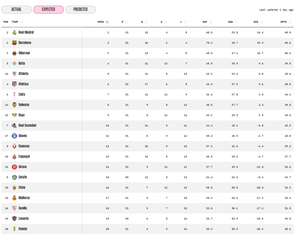 El superordenador de OPTA ajusta su previsión tras la jornada 31: el Espanyol sigue perdiendo impulso y mira de reojo hacia abajo al aumentar su riesgo de descenso, aunque es algo contenido 3 opta datos esperados ia tras jornada 31 laliga 25 26