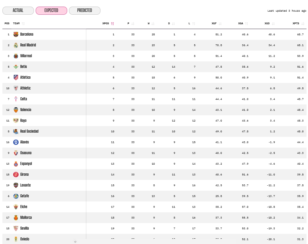 opta datos esperados tras jornada 32 liga 25 26