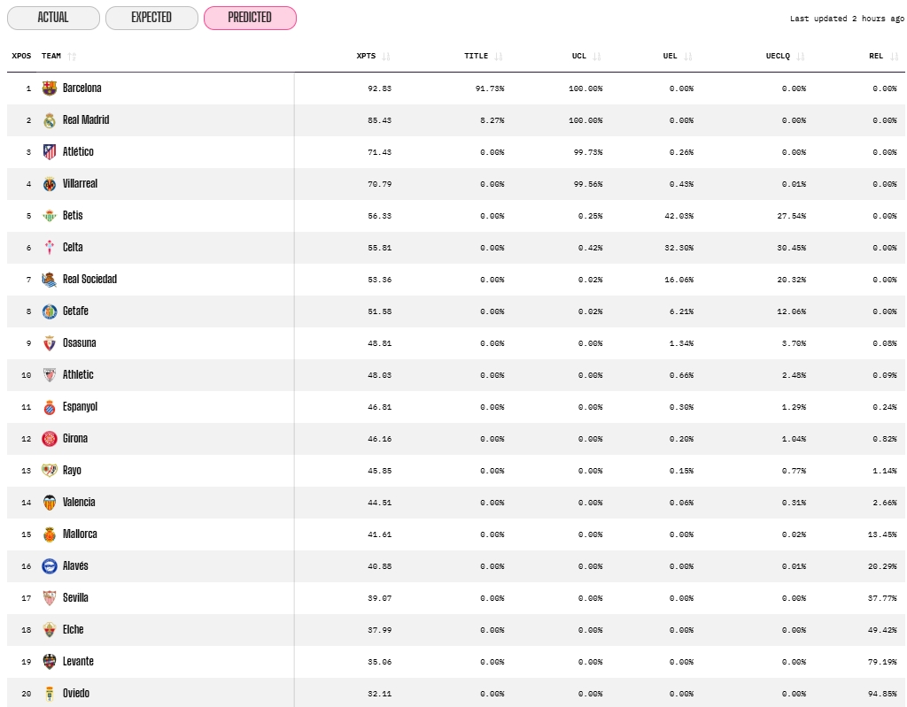 opta prediccion acabada jornada 30 laliga 25 26