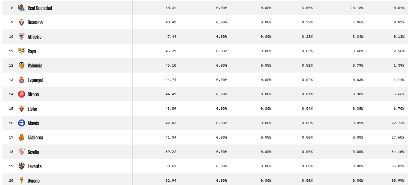 opta prediccion espanyol tras la jornada 32 liga 25 26