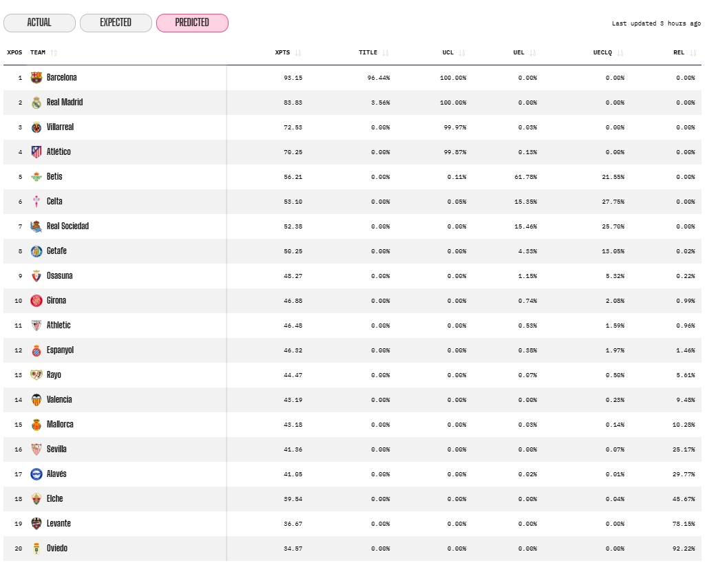 El superordenador de OPTA ajusta su previsión tras la jornada 31: el Espanyol sigue perdiendo impulso y mira de reojo hacia abajo al aumentar su riesgo de descenso, aunque es algo contenido 1 opta prediccion ia tras jornada 31 laliga 25 26