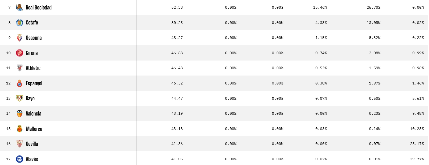 El superordenador de OPTA ajusta su previsión tras la jornada 31: el Espanyol sigue perdiendo impulso y mira de reojo hacia abajo al aumentar su riesgo de descenso, aunque es algo contenido 2 opta prediccion para el Espanyol ia tras jornada 31 laliga 25 26