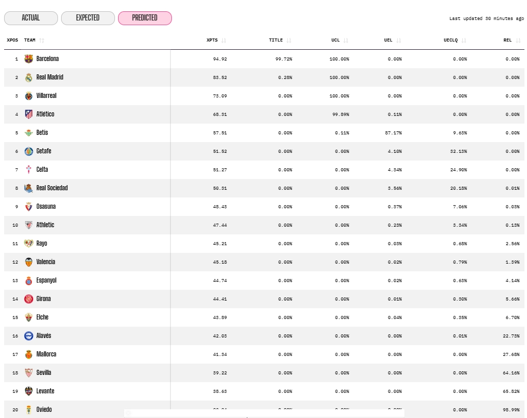 opta prediccion tras la jornada 32 liga 25 26